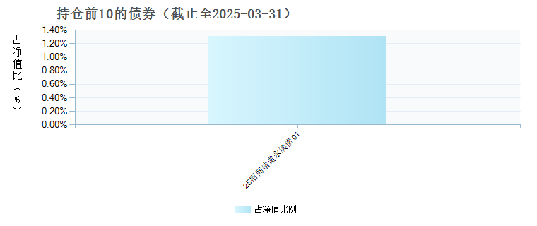 万家新机遇成长一年持有期混合发起式A(013960)债券持仓