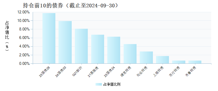 长江尊利债券C(013971)债券持仓