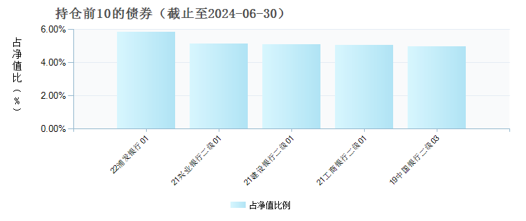 嘉合磐立一年定开纯债债券发起式(013982)债券持仓