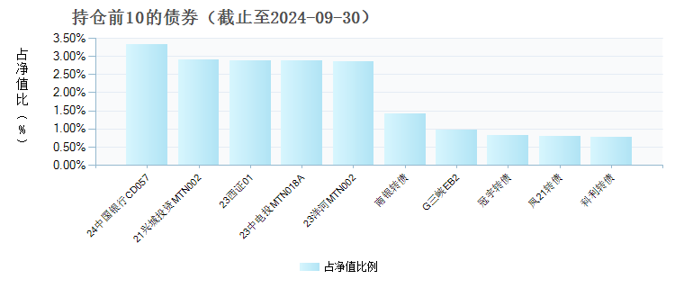 广发增强债券A(013997)债券持仓