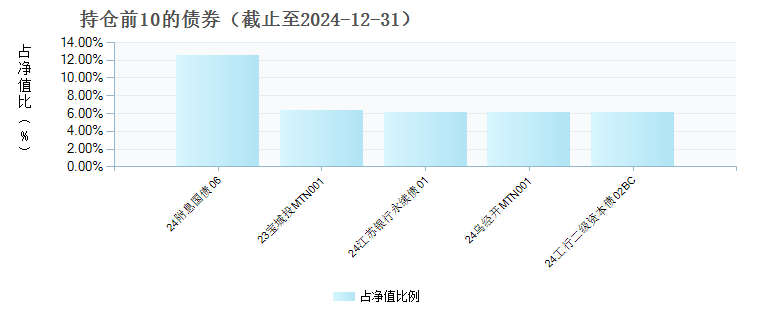 蜂巢丰吉纯债C(014013)债券持仓