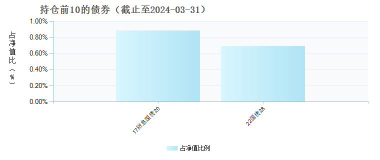 汇添富均衡增长三个月持有混合(FOF)C(014071)债券持仓