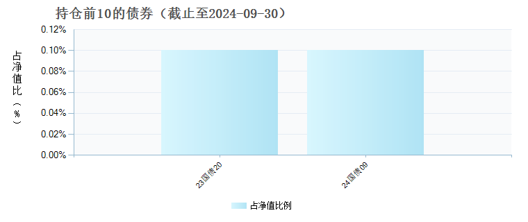 天弘华证沪深港长期竞争力指数A(014153)债券持仓