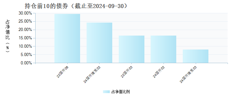 诺德安承利率债(014184)债券持仓