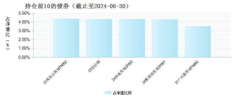 泰信添利30天持有债券发起式C(014196)债券持仓