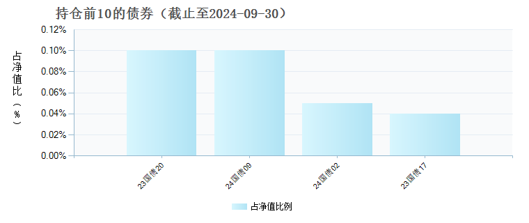 天弘中证1000指数增强C(014202)债券持仓