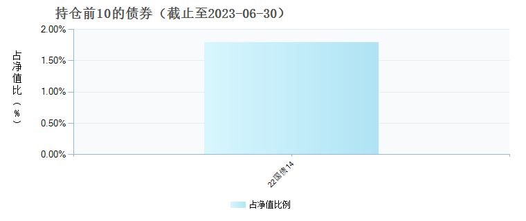 (014206)债券持仓