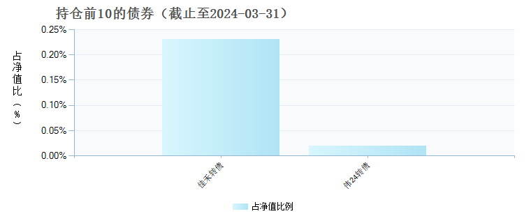 华安产业精选混合C(014208)债券持仓