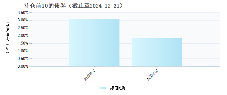 汇添富核心优选六个月持有混合(FOF)A(014222)债券持仓