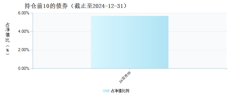 鹏扬竞争力先锋一年持有混合A(014244)债券持仓