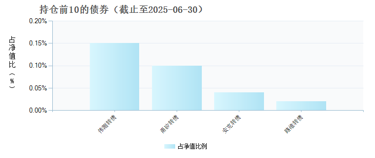 信澳智远三年持有期混合C(014255)债券持仓