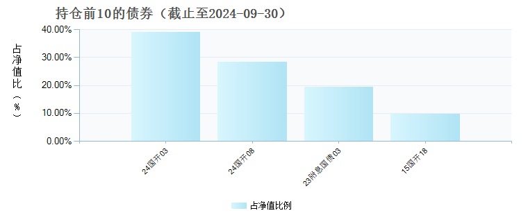 百嘉百兴纯债债券A(014259)债券持仓