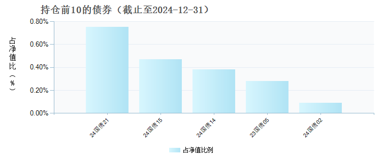 广发价值领航一年持有混合A(014317)债券持仓