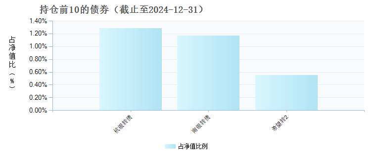 富国趋势优先混合A(014347)债券持仓