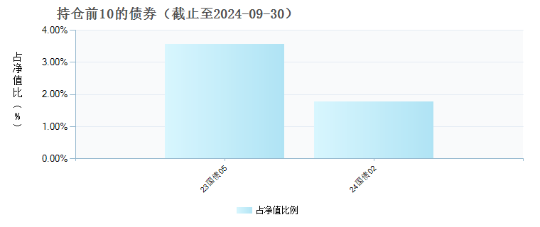 东方创新成长混合C(014353)债券持仓