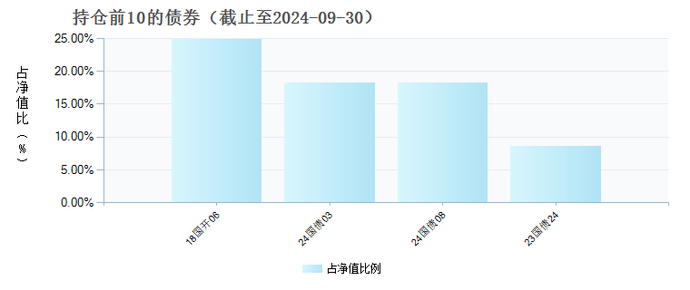 东方欣冉九个月持有期混合C(014355)债券持仓