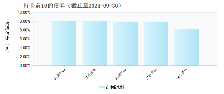 光大尊利纯债一年定开债发起式(014387)债券持仓