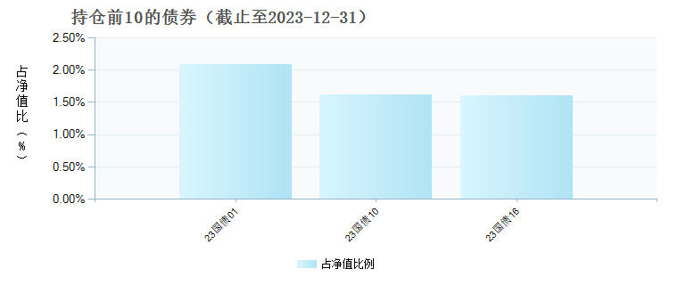 (014395)债券持仓