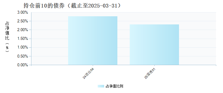 招商核心竞争力混合C(014413)债券持仓