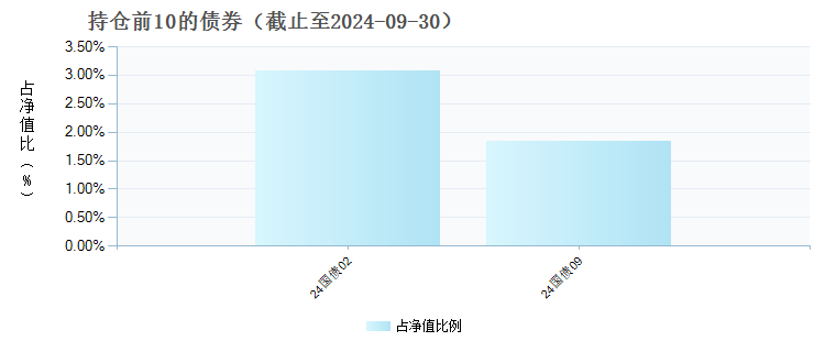 国泰智享科技1个月滚动持有混合发起A(014433)债券持仓