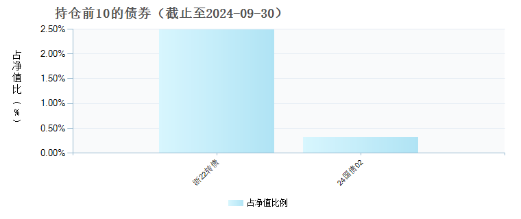 平安品质优选混合A(014460)债券持仓