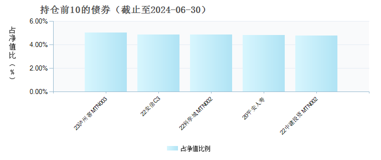 汇添富淳享一年定开债券发起式C(014487)债券持仓