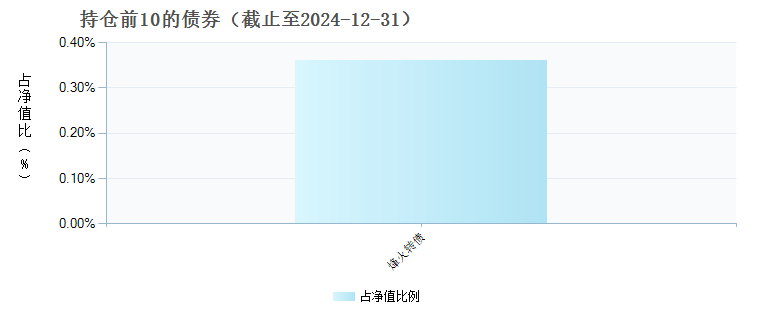 易方达品质动能三年持有混合A(014562)债券持仓