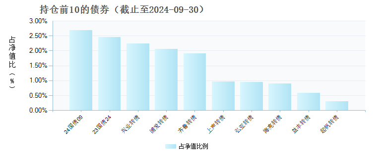 长信银利精选混合C(014572)债券持仓