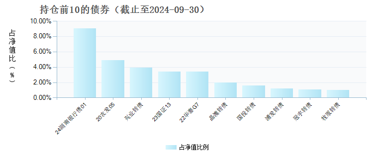 东方红锦弘甄选两年持有混合(014573)债券持仓