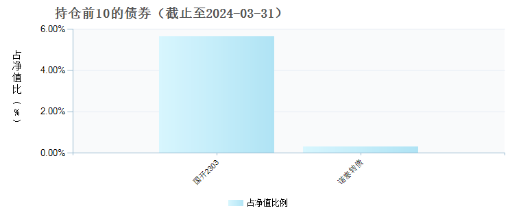 招商成长先导股票C(014590)债券持仓