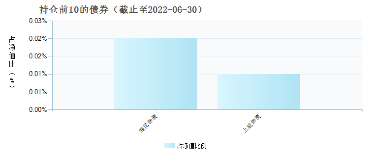 嘉实中证光伏产业指数发起式C(014605)债券持仓