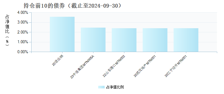 银华安盈短债债券D(014670)债券持仓