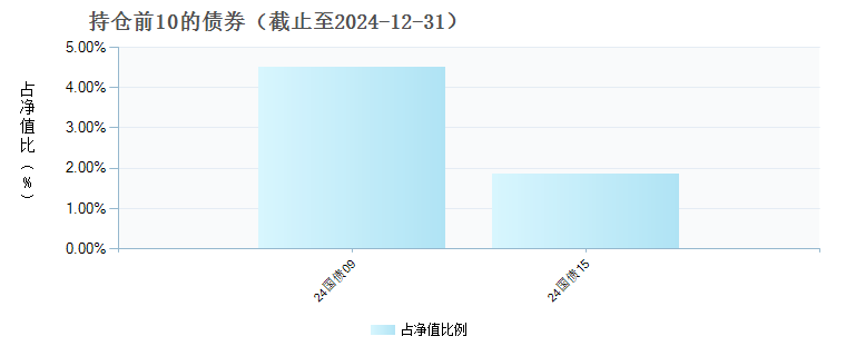 富国中证港股通互联网ETF发起式联接C(014674)债券持仓