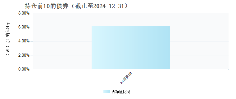 富国智浦稳进12个月持有混合(FOF)A(014682)债券持仓