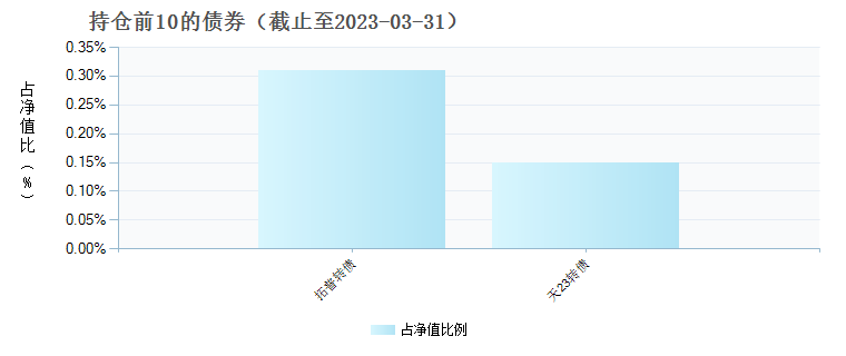 长盛先进制造六个月持有混合A(014695)债券持仓