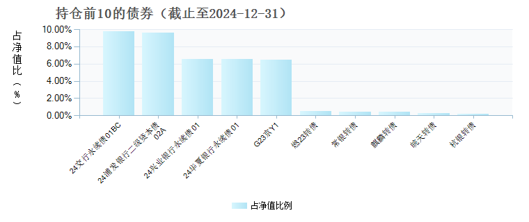 南方誉稳一年持有混合C(014698)债券持仓