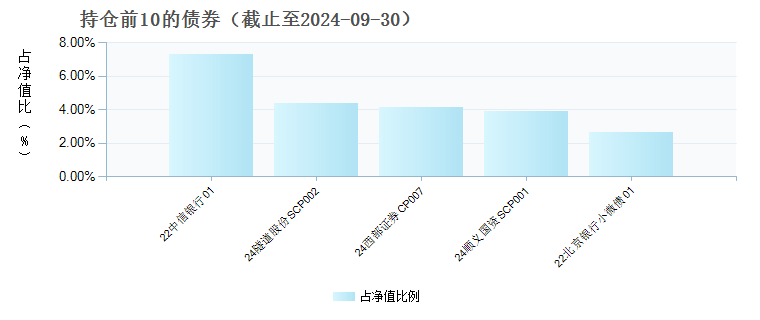 国泰君安君得利短债C(014705)债券持仓