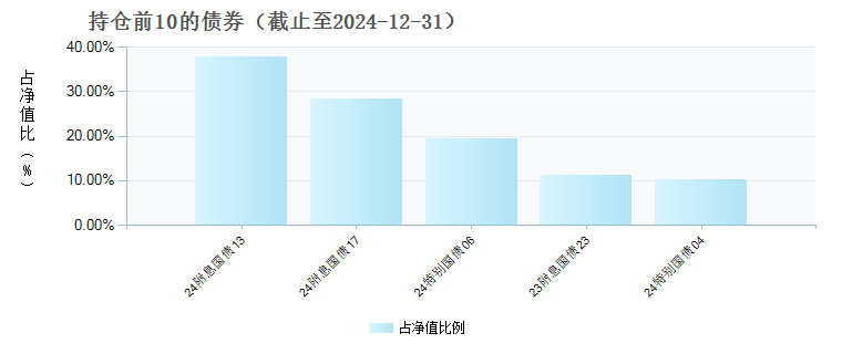 德邦锐升债券C(014733)债券持仓