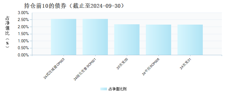 西部利得季季稳90天滚动持有债券C(014749)债券持仓