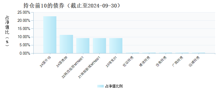 中欧琪福混合A(014759)债券持仓