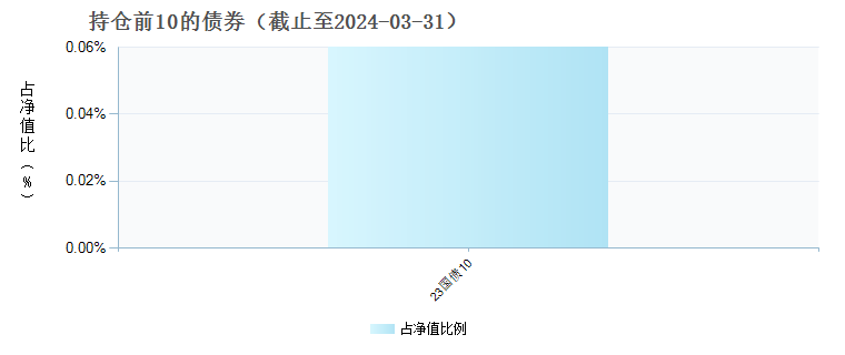 富国中证芯片产业ETF发起式联接C(014777)债券持仓