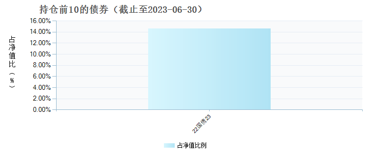 (014786)债券持仓