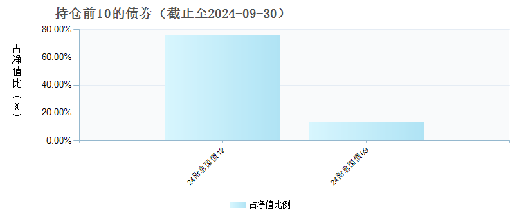 格林泓皓纯债(014814)债券持仓