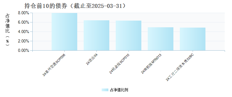 财通资管鸿慧中短债发起A(014815)债券持仓