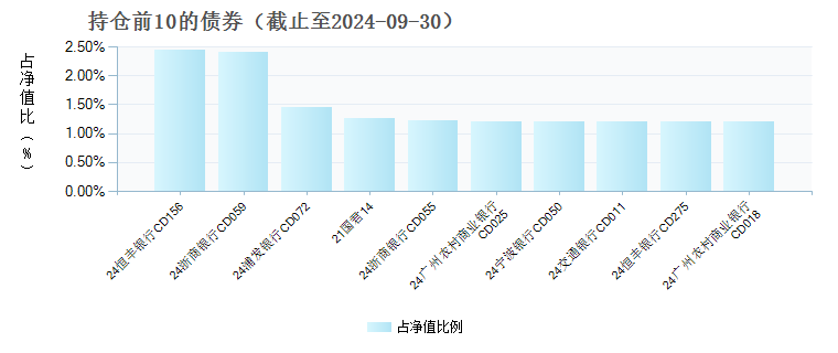 中泰锦泉汇金货币(014822)债券持仓