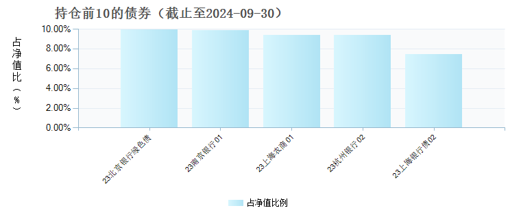 华泰柏瑞益兴三个月定开债券(014959)债券持仓