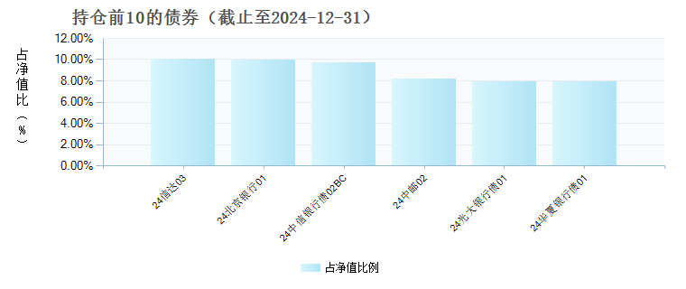 中信建投景润3个月定开债A(014968)债券持仓