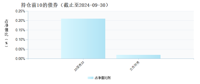 华安科技动力混合C(014975)债券持仓