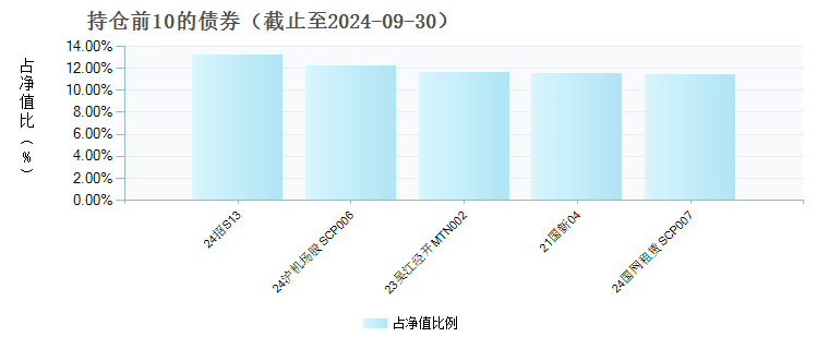 嘉合磐恒债券C(014992)债券持仓