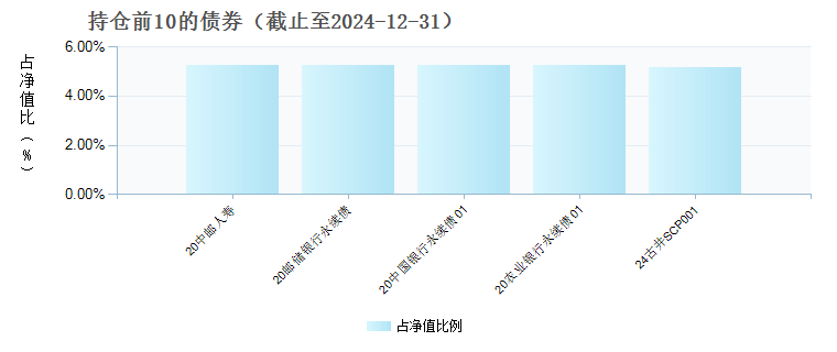 汇安永利30天持有期短债A(015008)债券持仓